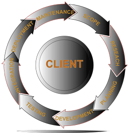 Web Application Development Process
