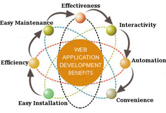 Mobile Application Development Benefit